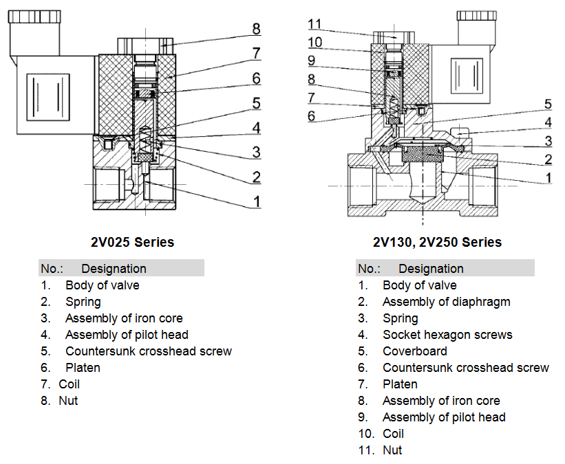 2V Series Direct Acting / Pilot Operated Solenoid Valve