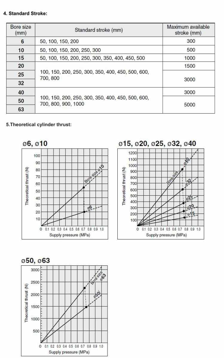 CY1B Series Basic Type Rodless Cylinder