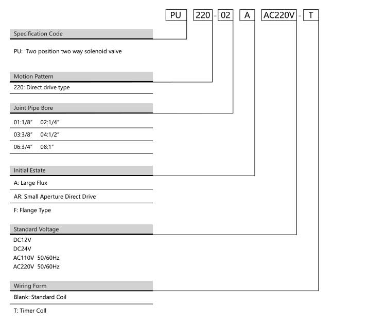 PU220 Series Solenoid Valve