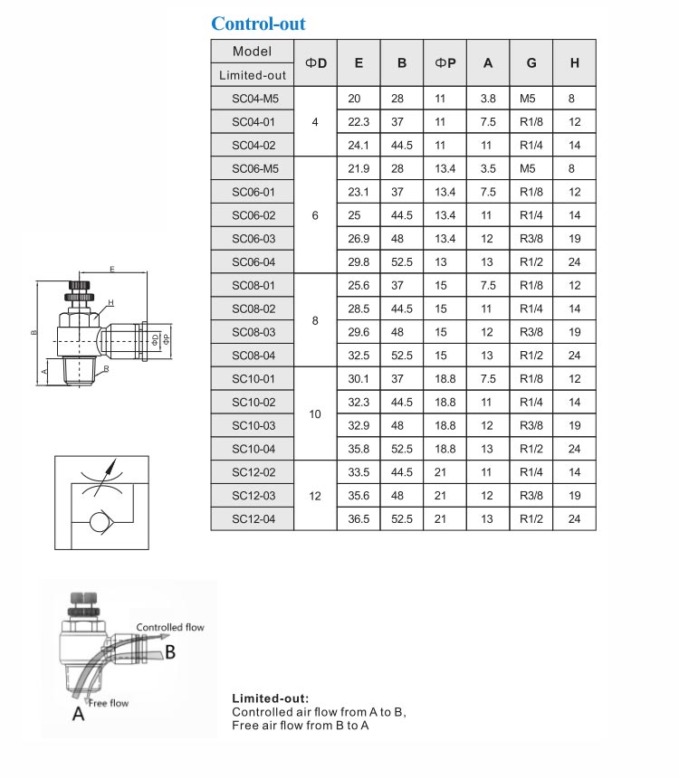 SC Control-out Throttle Valve