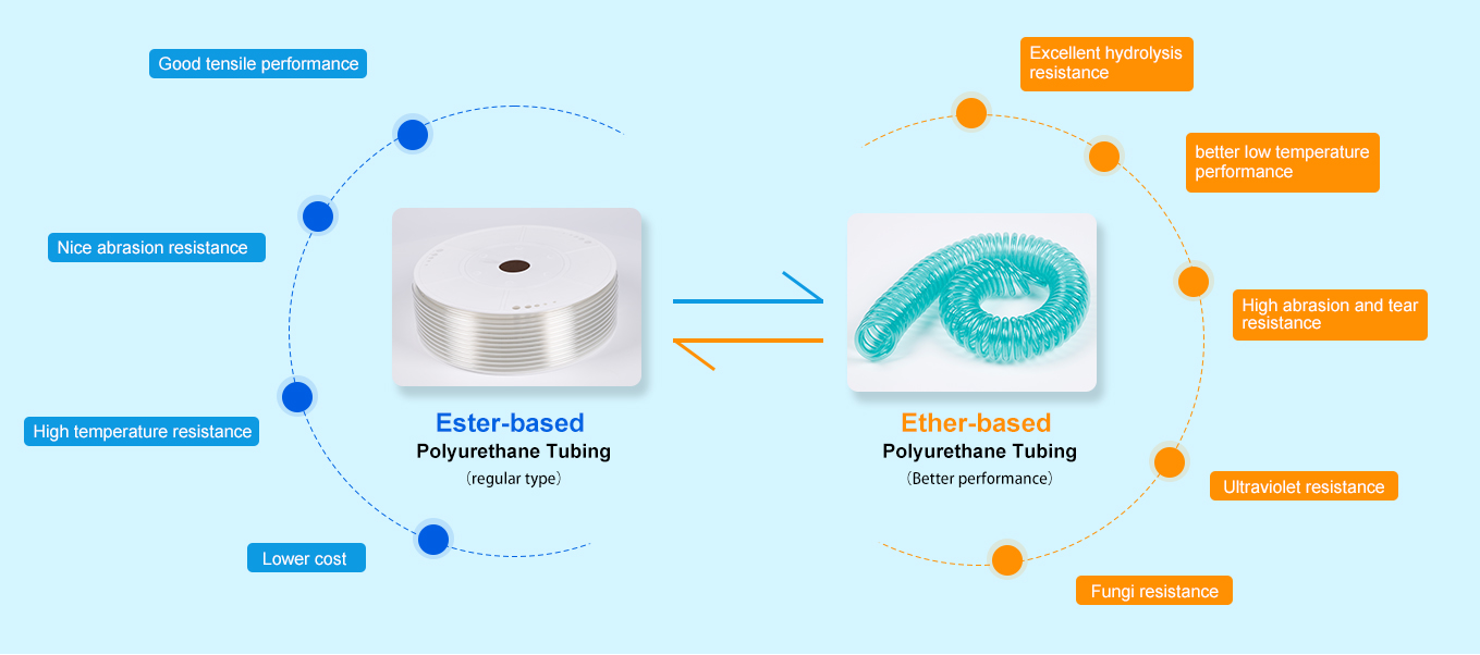 The difference between ester-based and ether-based Polyurethane Tubing