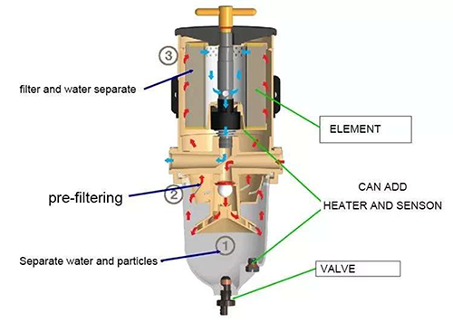 Water Seperator