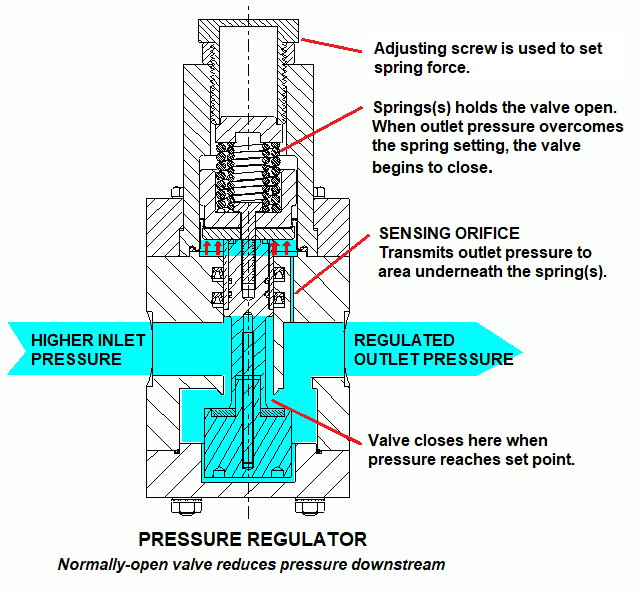 Pressure regulating valve