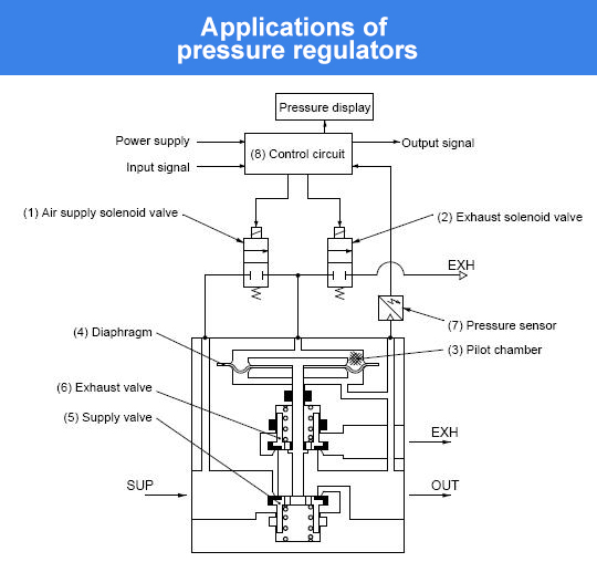 Pressure Regulator