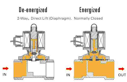 Direct Acting Solenoid Valve