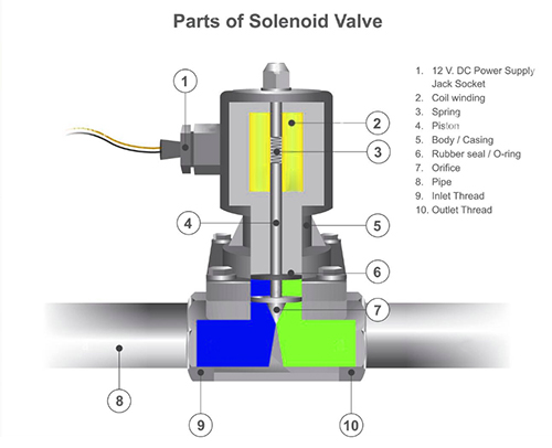 2 Way Solenoid Valve