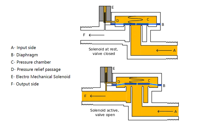 Pilot Operated Solenoid Valve