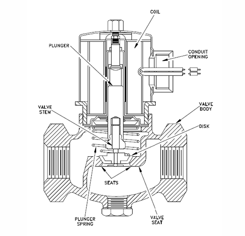 Steam Solenoid Valve