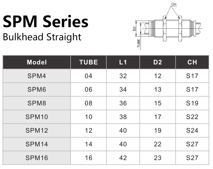 SPM Series Bulkhead Straight