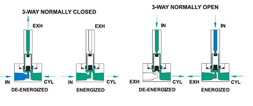 3 way solenoid valve