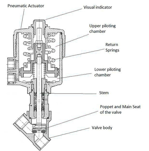 Angle valves