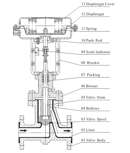 Pneumatic globe valve