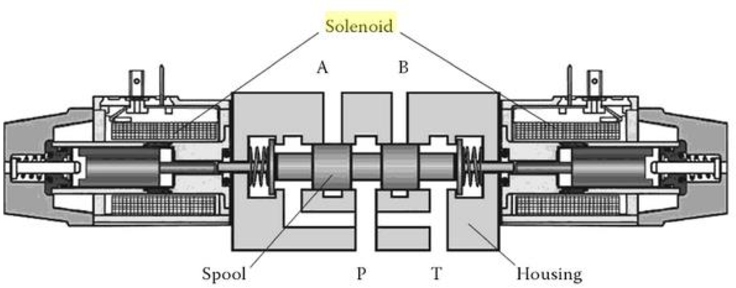 Solenoid control valves