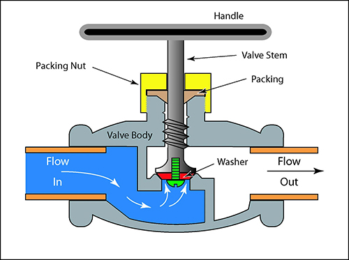 Globe valve for flow control
