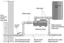 Check valve for water line