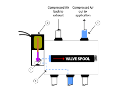 Electric over air solenoid