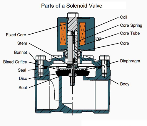 Air pneumatic solenoid valve