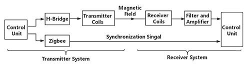 Magnetic field sensor