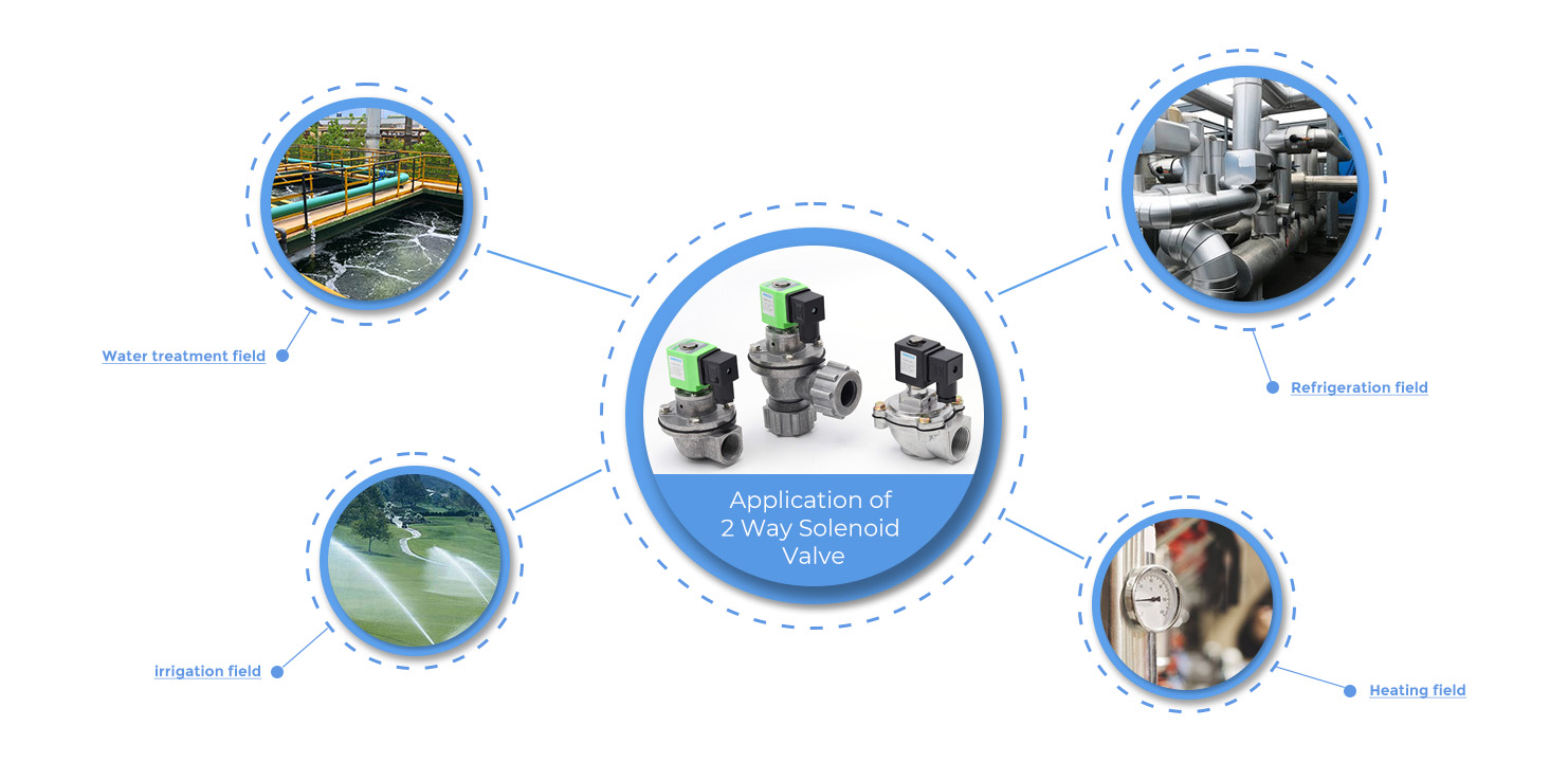 Application of 2 ways solenoid valves.jpg