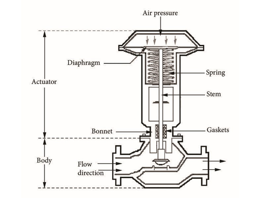 The Ultimate Guide to Pneumatic Control Valves The Ultimate Guide to Pneumatic Control Valves