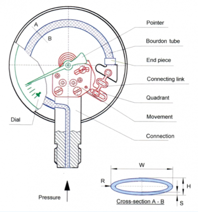 8 common reasons for pressure gauge might failure 8 common reasons for pressure gauge might failure