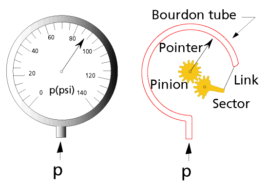 What is pneumatic bourdon pressure gauge?cid=861 What is pneumatic bourdon pressure gauge?cid=861