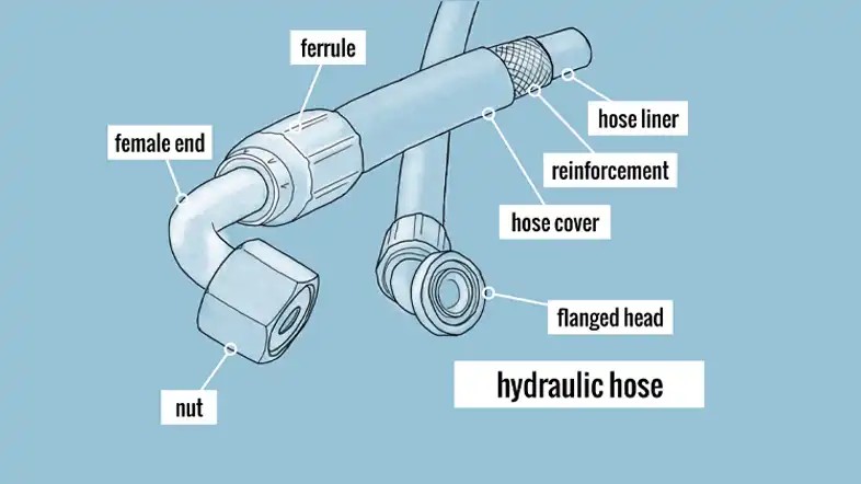 How to properly size hydraulic hoses and fittings