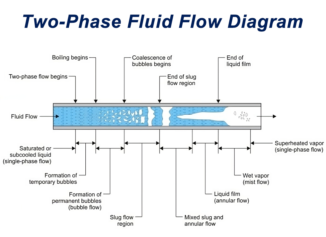 Flow Control Valve Selection for Two-Phase Fluid Applications Flow Control Valve Selection for Two-Phase Fluid Applications