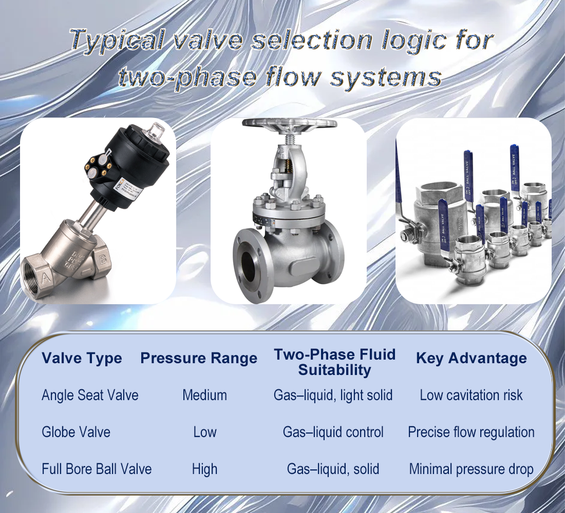 Flow Control Valve Selection for Two-Phase Fluid Applications Flow Control Valve Selection for Two-Phase Fluid Applications