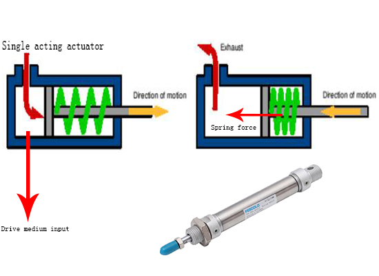 How Does a Single-Acting Pneumatic Cylinder Work?cid=963 How Does a Single-Acting Pneumatic Cylinder Work?cid=963