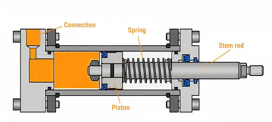What is a single action cylinder?